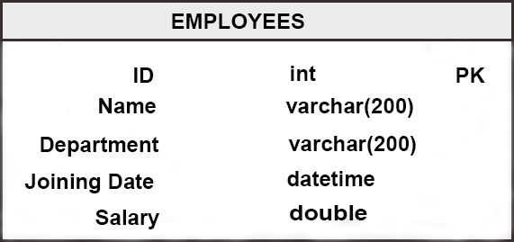 Sqlite DatabaseTable Structure