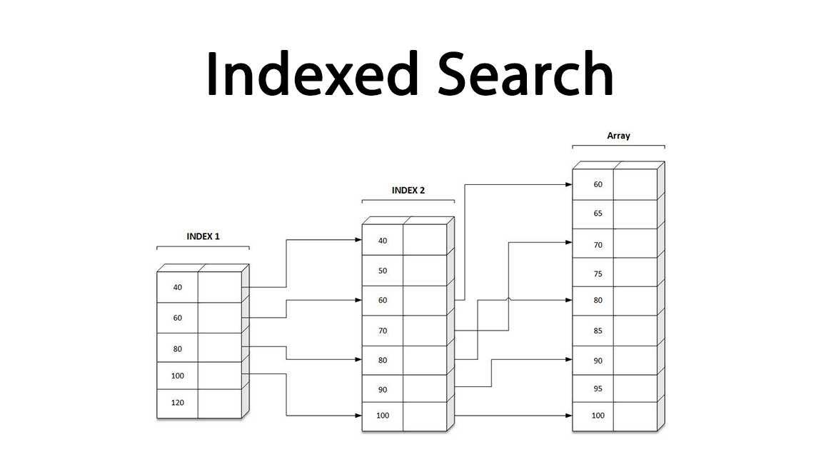 Indexed_Search CProgramming Questions Bank