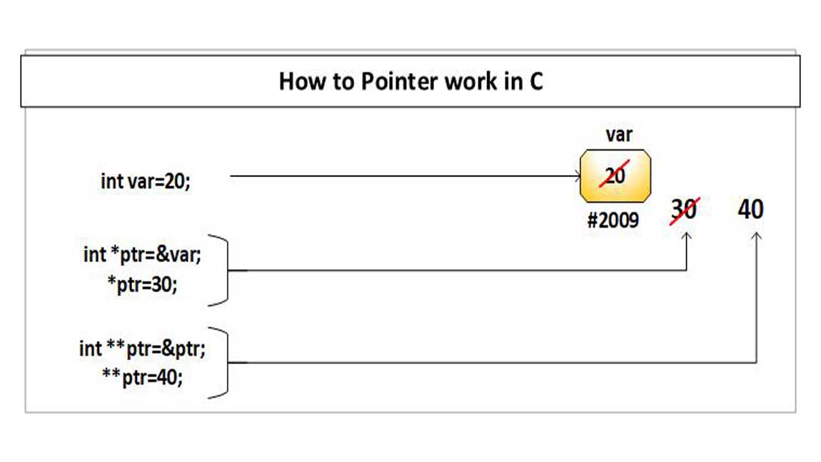 Pointer_And_There_Advantage