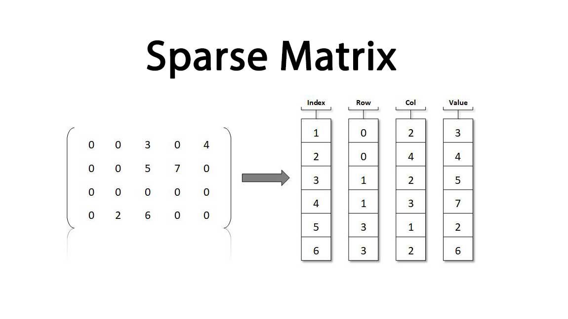 Sparse_Matrix CProgramming Questions Bank