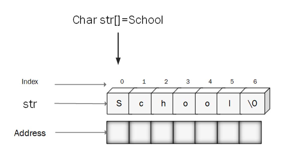 String_In_C CProgramming Questions Bank