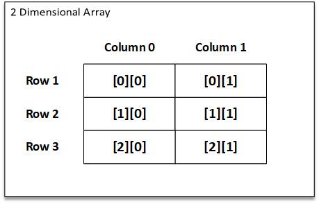 Two Dimensional Array And There Uses | C Programming | Questions Bank ...