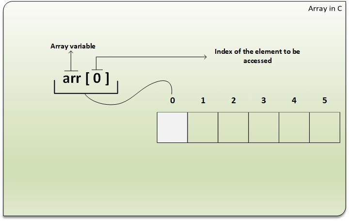 Array in C Programming