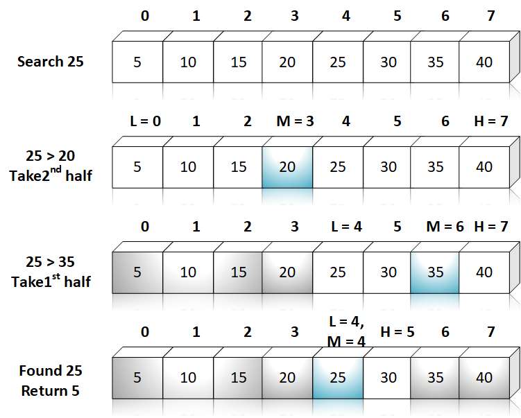 Binary Search in C Programming