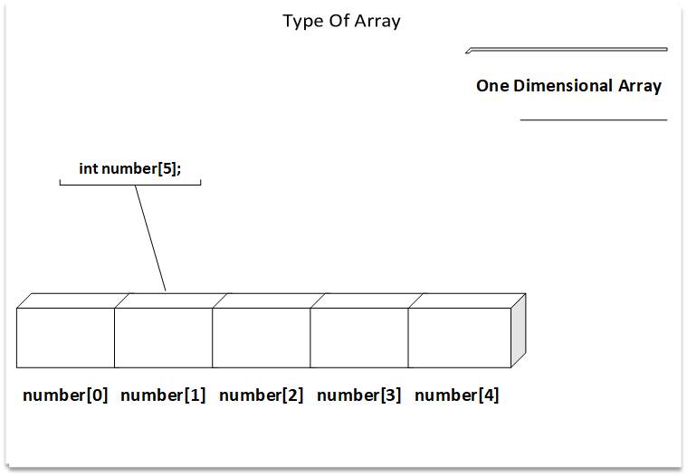 One Dimensional Array in C