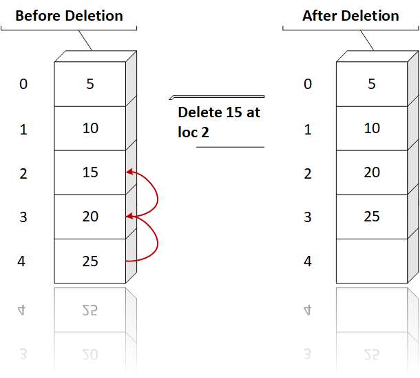 Delete element in array at give position