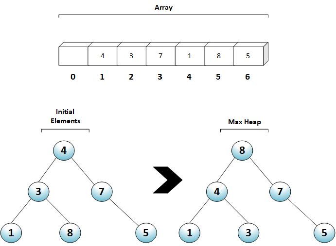 Heap Sort Example