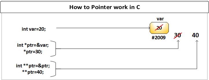 Pointer And There Advantage | C Programming | Questions Bank | UK Academe
