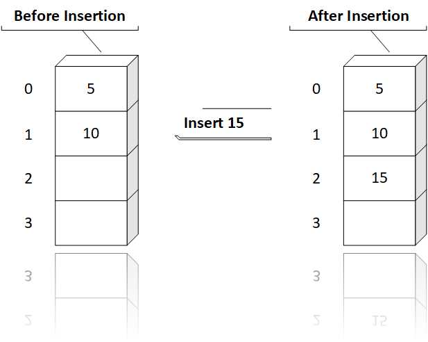 Insert element in array C Programming