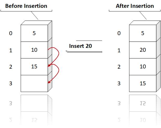 Insert Element in Array at Given Position