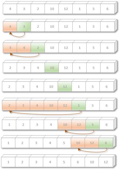 Insertion Sort Algorithm Example