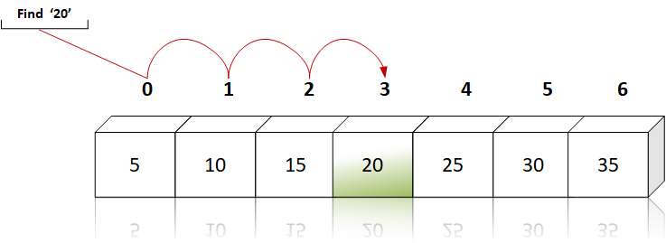 Linear Search in C Programming