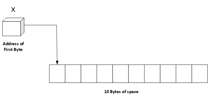 Malloc Functions