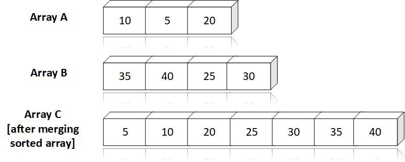 Merging Sorted Array In C Programming