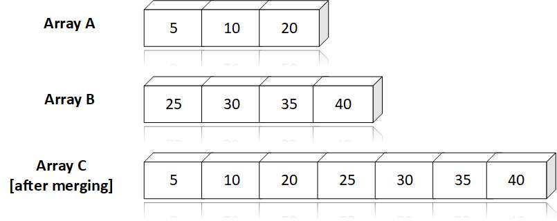 Merging Unsorted Array In C Programming