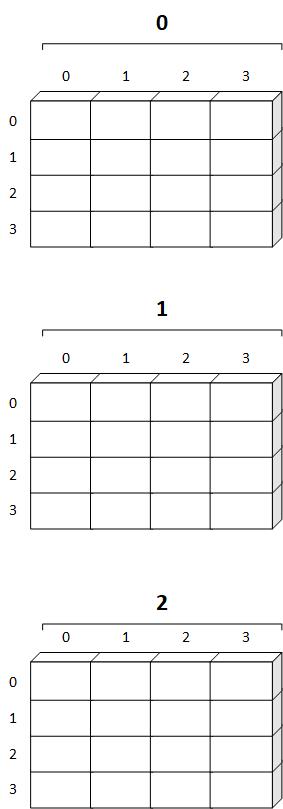 Multidimensional Array C Programming