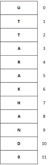 One Dimensional Array C Programming