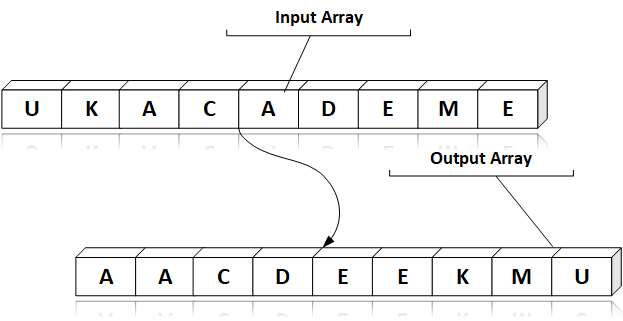 Sorting Example in C Programming