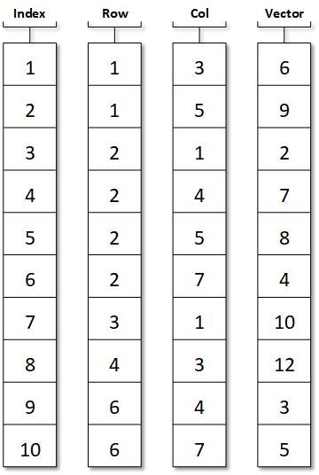 Sparse Matrix Store Non Zero Element