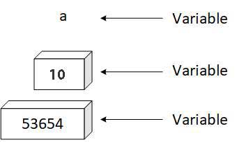 Representation Of Variable in Memory